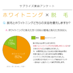ホワイトニングについての意識調査