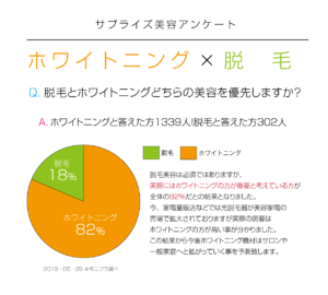 ホワイトニングについての意識調査